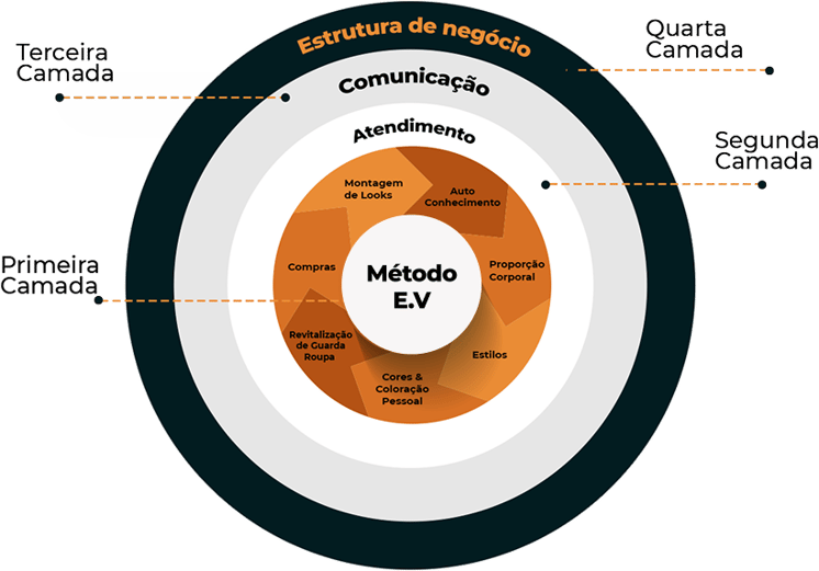 Diagrama do Método por Camadas de Aprendizado